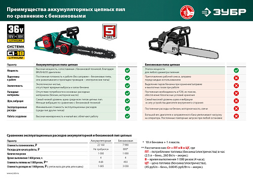Пила цепная аккумуляторная 36 В, 35 см шина, бесщеточная ЗУБР С1-18 Пила цепная аккумуляторная 36 В, 35 см шина, бесщеточная ЗУБР С1-18