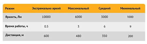 Фонарь ручной аккумуляторный 1000 лм, 5 режимов RUNTEC Фонарь ручной аккумуляторный 1000 лм, 5 режимов RUNTEC